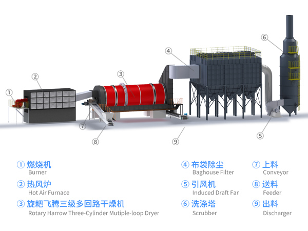 全套工業(yè)固危廢污泥烘干機(jī)生產(chǎn)線 全套工業(yè)固危廢污泥烘干機(jī)生產(chǎn)線