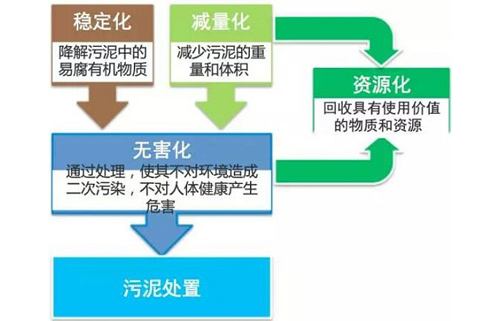 煤礦污泥烘干設(shè)備功能和作用有哪些 煤礦污泥烘干設(shè)備功能和作用有哪些